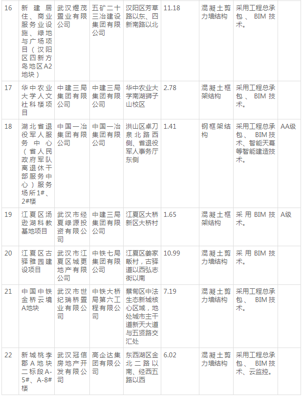 装配式政策|22个项目│《武汉市2024年度第二批装配式建筑示范项目》详单发布