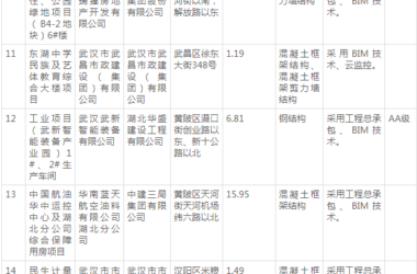 装配式政策|22个项目│《武汉市2024年度第二批装配式建筑示范项目》详单发布-BIM建筑网