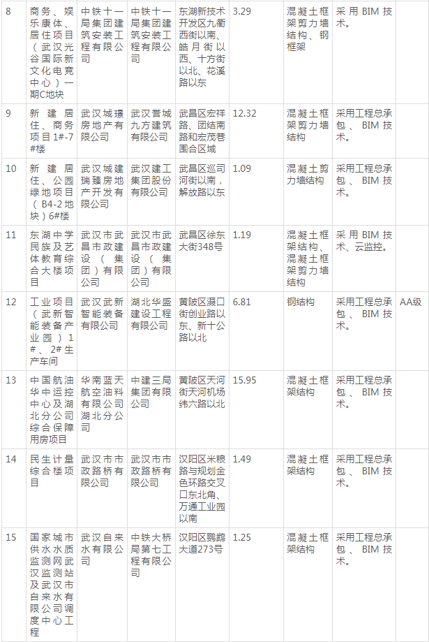 装配式政策|22个项目│《武汉市2024年度第二批装配式建筑示范项目》详单发布