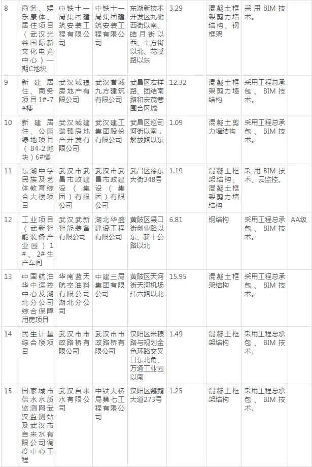 装配式政策|22个项目│《武汉市2024年度第二批装配式建筑示范项目》详单发布