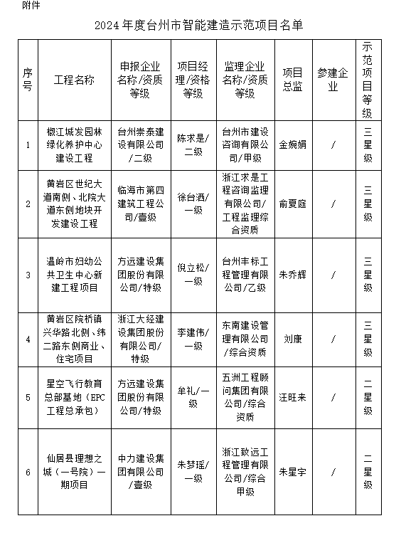 装配式政策|浙江|2024年度台州市智能建造示范项目名单评审结果公示！