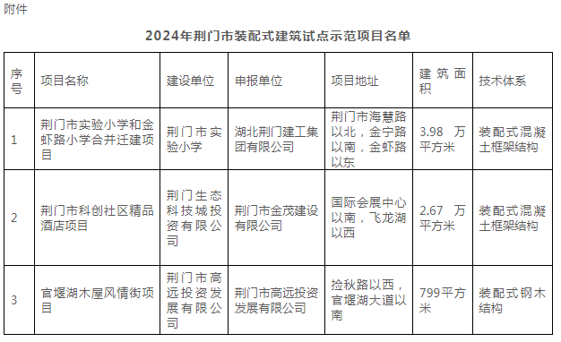 装配式政策|湖北│荆门市公布2024年装配式建筑试点示范项目