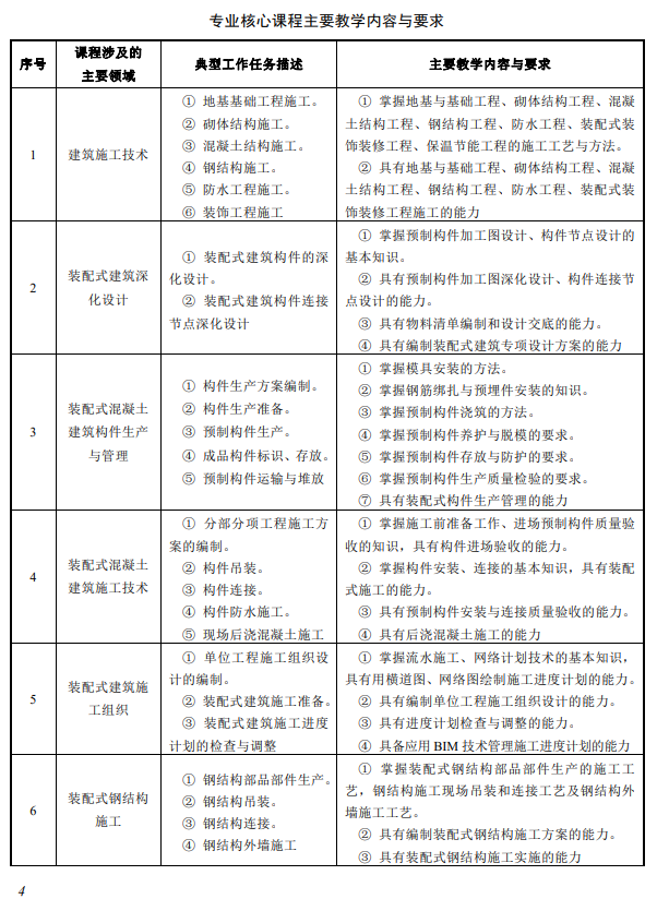 装配式政策|教育部：装配式建筑施工专业教学标准（中等职业教育）2025版全文