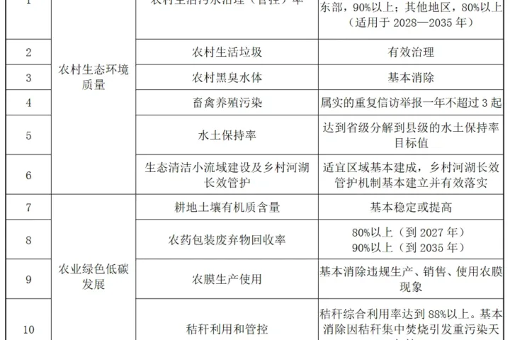 装配式政策|美丽乡村建设实施方案：到2027年美丽乡村整县建成比例达到40%；到2035年美丽乡村基本建成，让农村成为美丽家园