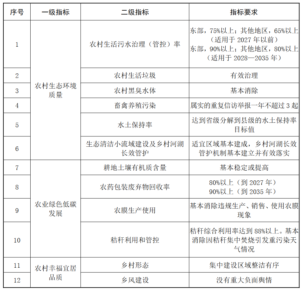 装配式政策|美丽乡村建设实施方案：到2027年美丽乡村整县建成比例达到40%；到2035年美丽乡村基本建成，让农村成为美丽家园