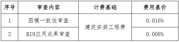 装配式政策|关于印发《安徽省建筑信息模型（BIM）审查计费参考依据》的通知