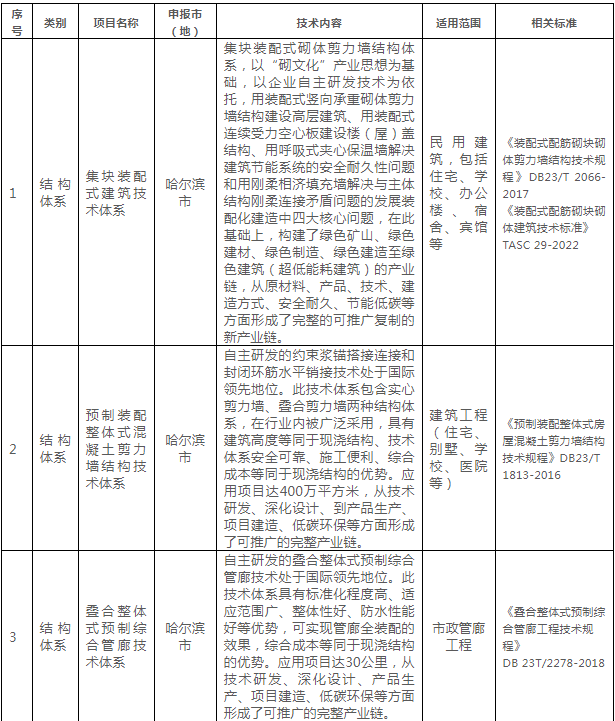 装配式政策|关于印发《黑龙江省装配式建筑可复制可推广技术体系和产品目录（第一批）》的通知
