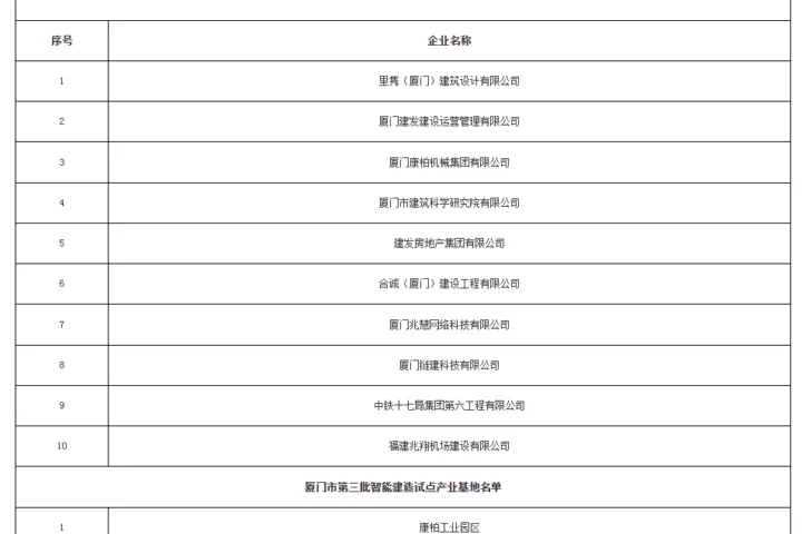 装配式政策|厦门市住建局关于公布第三批智能建造试点企业和产业基地名单的通知