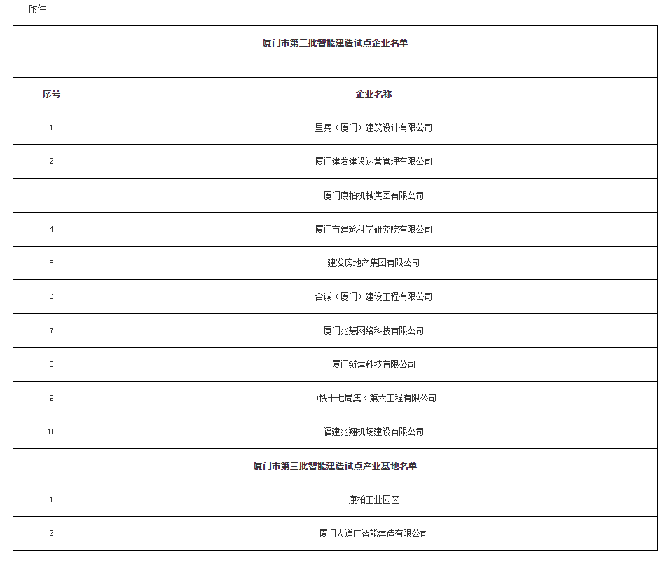 装配式政策|厦门市住建局关于公布第三批智能建造试点企业和产业基地名单的通知