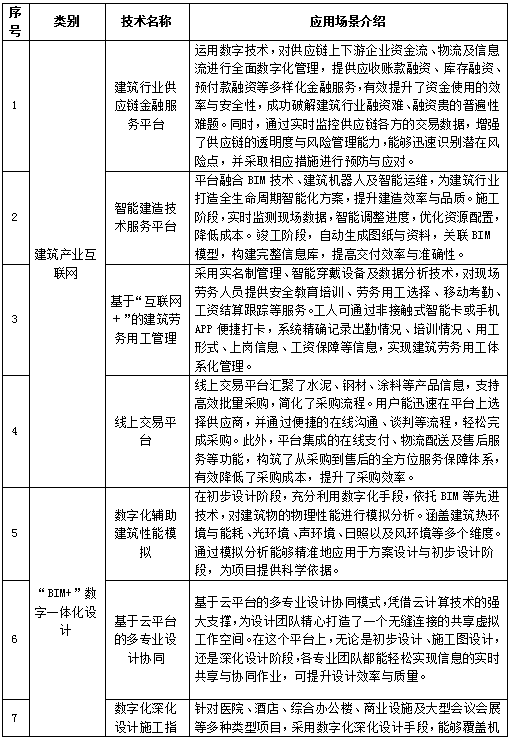 装配式政策|关于公布江苏省智能建造应用场景目录（第一批）的通知
