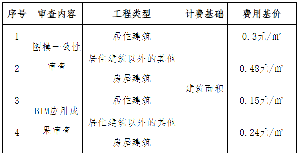装配式政策|关于印发《安徽省建筑信息模型（BIM）审查计费参考依据》的通知