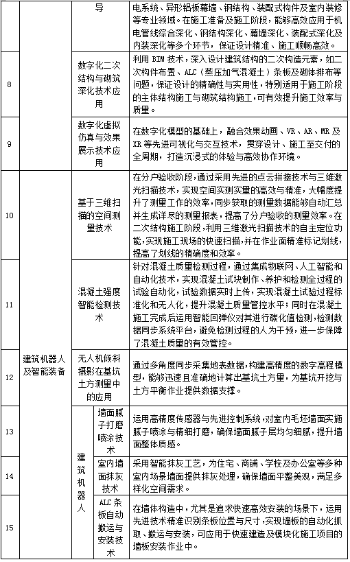 装配式政策|关于公布江苏省智能建造应用场景目录（第一批）的通知