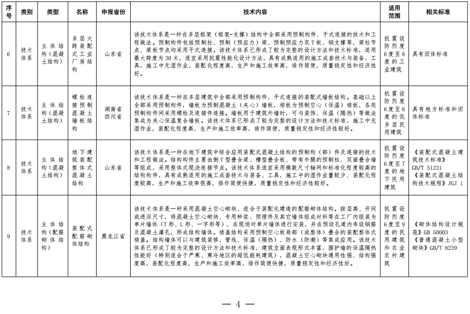 装配式政策|住房城乡建设部办公厅关于印发装配式建筑可复制可推广技术体系和产品 目录（第一批）的通知
