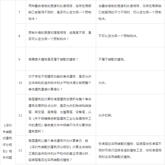 装配式政策|深圳市住房和建设局关于印发《深圳市装配式建筑技术评审常见问题与专家工作技术指引（第二批）》的通知