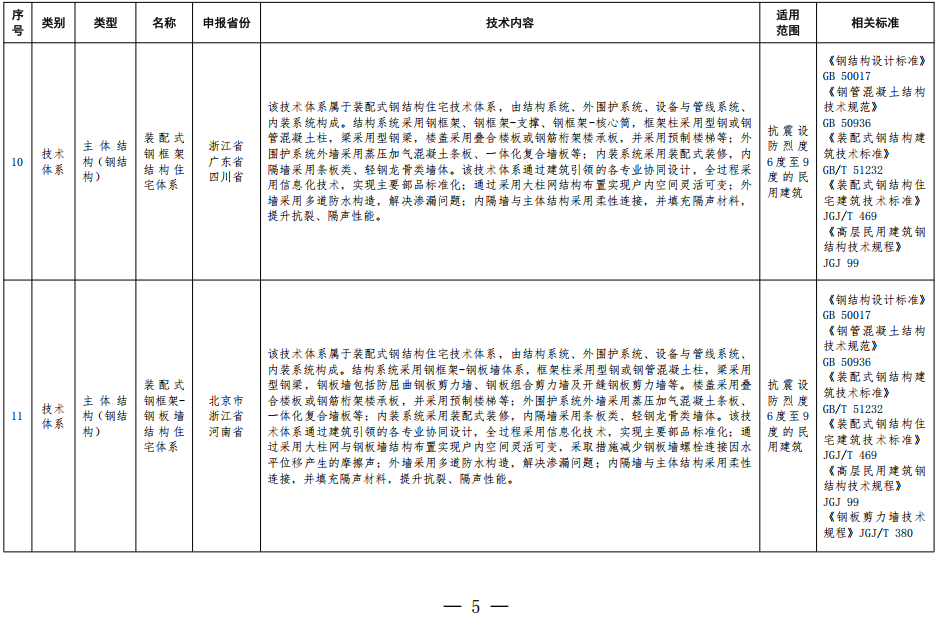 装配式政策|住房城乡建设部办公厅关于印发装配式建筑可复制可推广技术体系和产品 目录（第一批）的通知