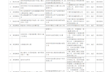 装配式政策|深圳市住建局公布2022-2024年度BIM技术应用试点示范项目成果验收名单-BIM建筑网