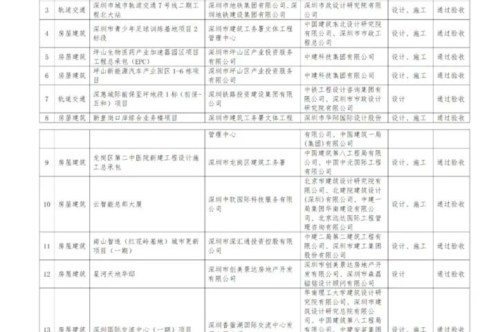 装配式政策|深圳市住建局公布2022-2024年度BIM技术应用试点示范项目成果验收名单