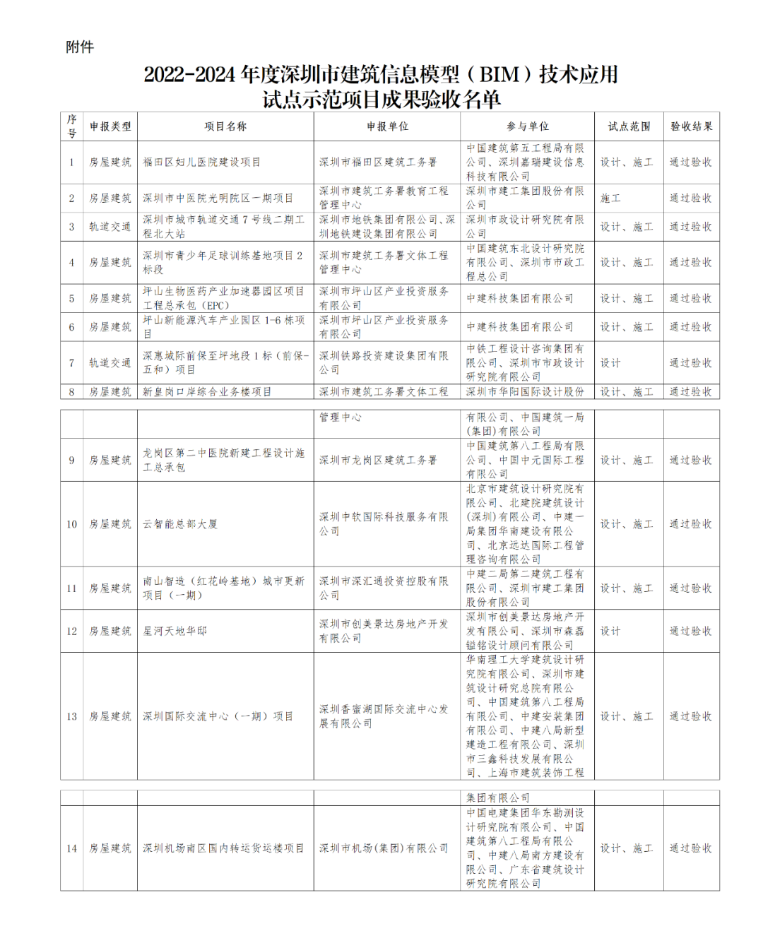 装配式政策|深圳市住建局公布2022-2024年度BIM技术应用试点示范项目成果验收名单
