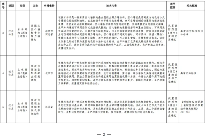 装配式政策|住房城乡建设部办公厅关于印发装配式建筑可复制可推广技术体系和产品 目录（第一批）的通知