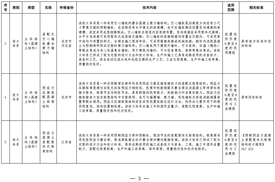 装配式政策|住房城乡建设部办公厅关于印发装配式建筑可复制可推广技术体系和产品 目录（第一批）的通知