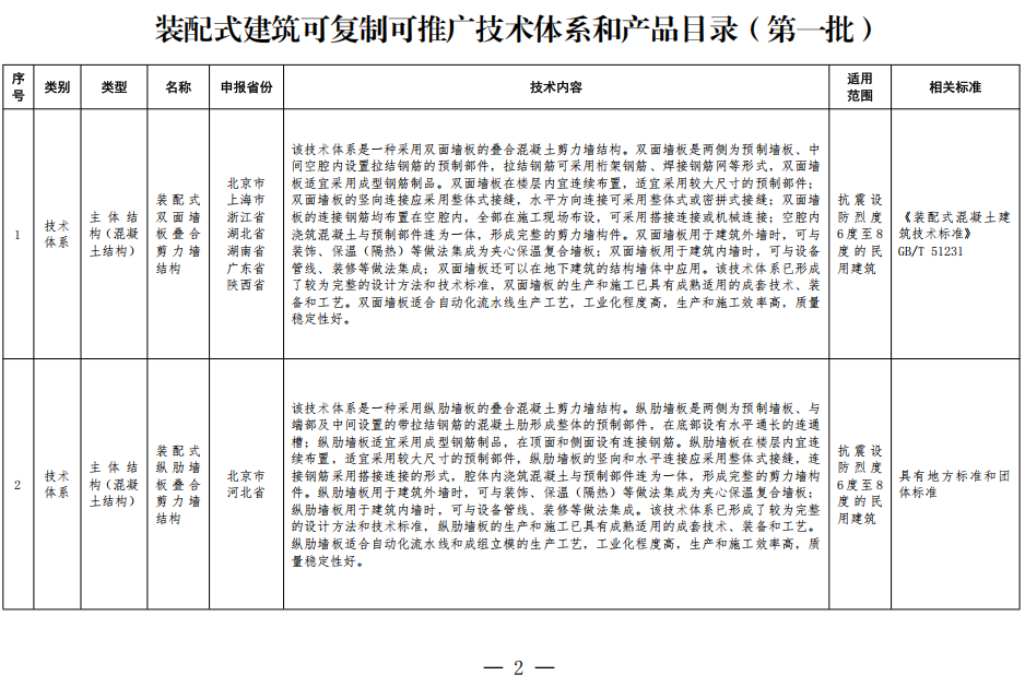 装配式政策|住房城乡建设部办公厅关于印发装配式建筑可复制可推广技术体系和产品 目录（第一批）的通知
