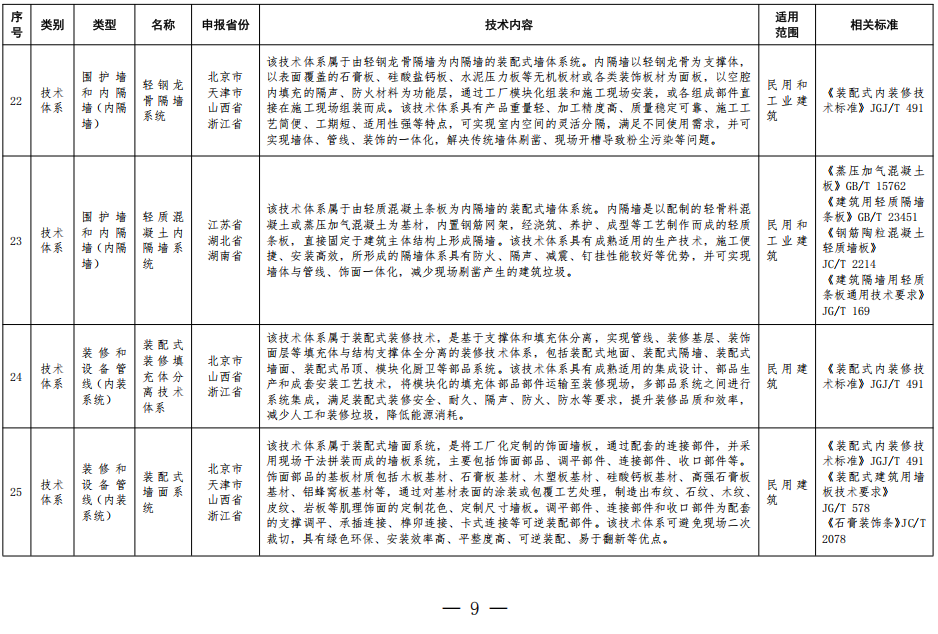 装配式政策|住房城乡建设部办公厅关于印发装配式建筑可复制可推广技术体系和产品 目录（第一批）的通知