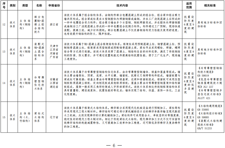 装配式政策|住房城乡建设部办公厅关于印发装配式建筑可复制可推广技术体系和产品 目录（第一批）的通知