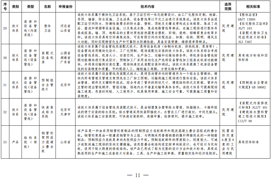 装配式政策|住房城乡建设部办公厅关于印发装配式建筑可复制可推广技术体系和产品 目录（第一批）的通知