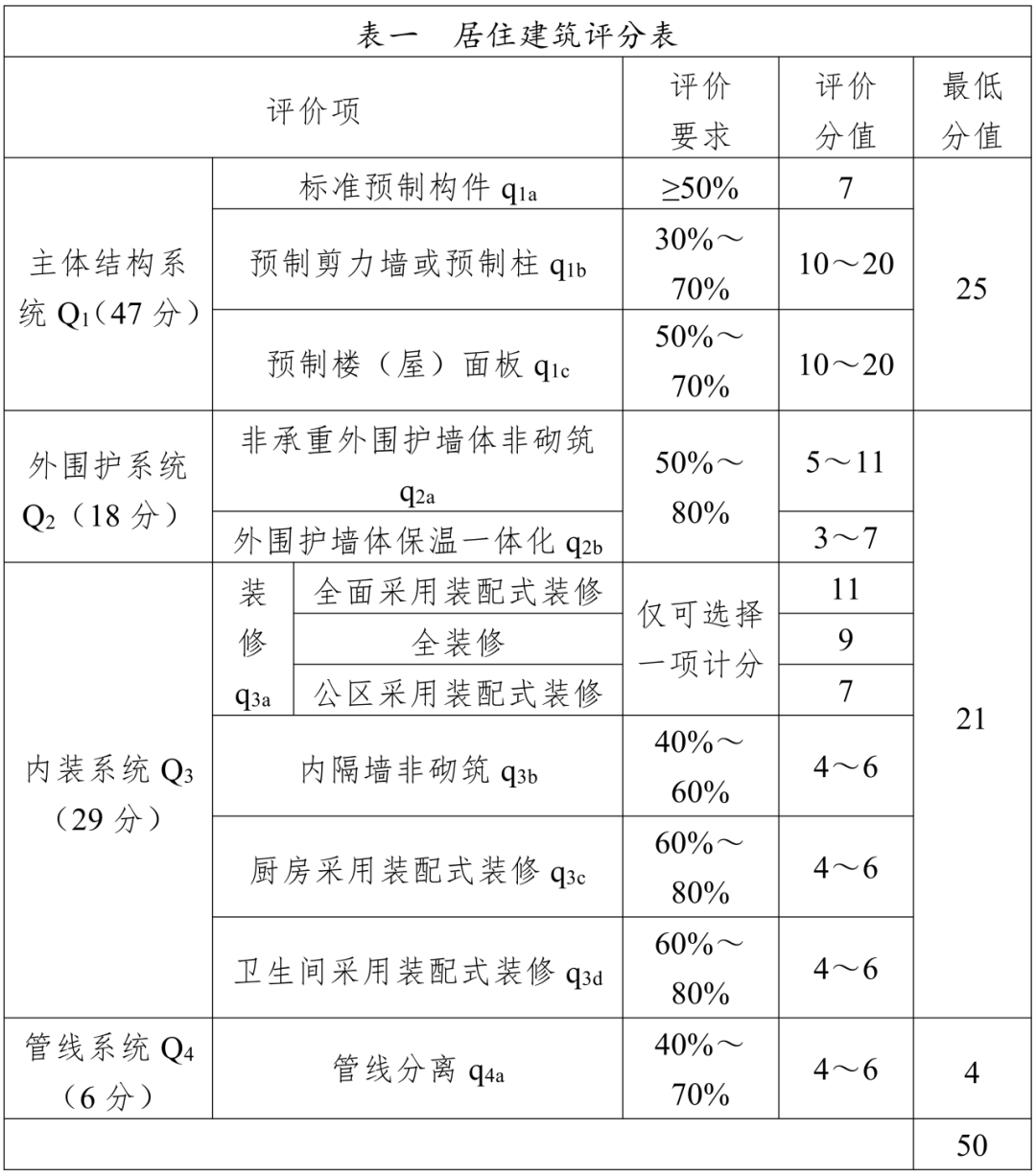 装配式政策|3月10日起执行！《四川省装配式建筑装配率计算细则》修订印发
