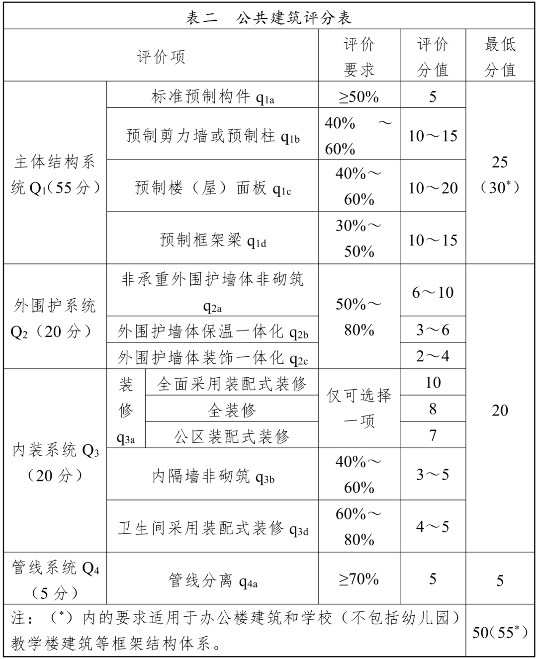 装配式政策|3月10日起执行！《四川省装配式建筑装配率计算细则》修订印发