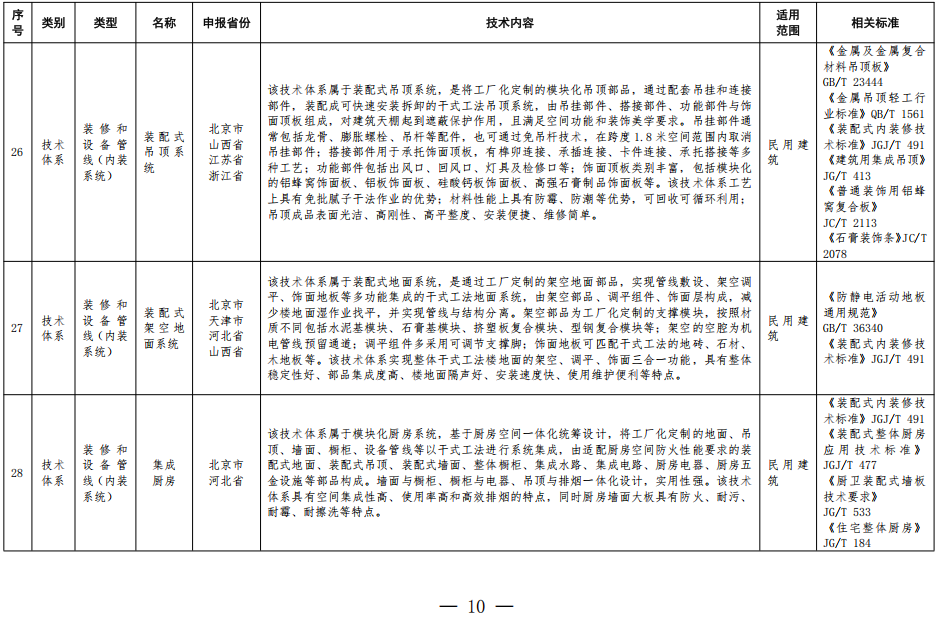 装配式政策|住房城乡建设部办公厅关于印发装配式建筑可复制可推广技术体系和产品 目录（第一批）的通知