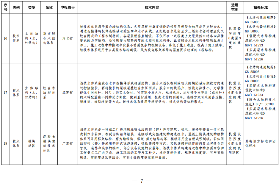 装配式政策|住房城乡建设部办公厅关于印发装配式建筑可复制可推广技术体系和产品 目录（第一批）的通知
