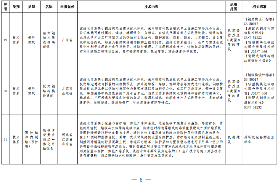 装配式政策|住房城乡建设部办公厅关于印发装配式建筑可复制可推广技术体系和产品 目录（第一批）的通知