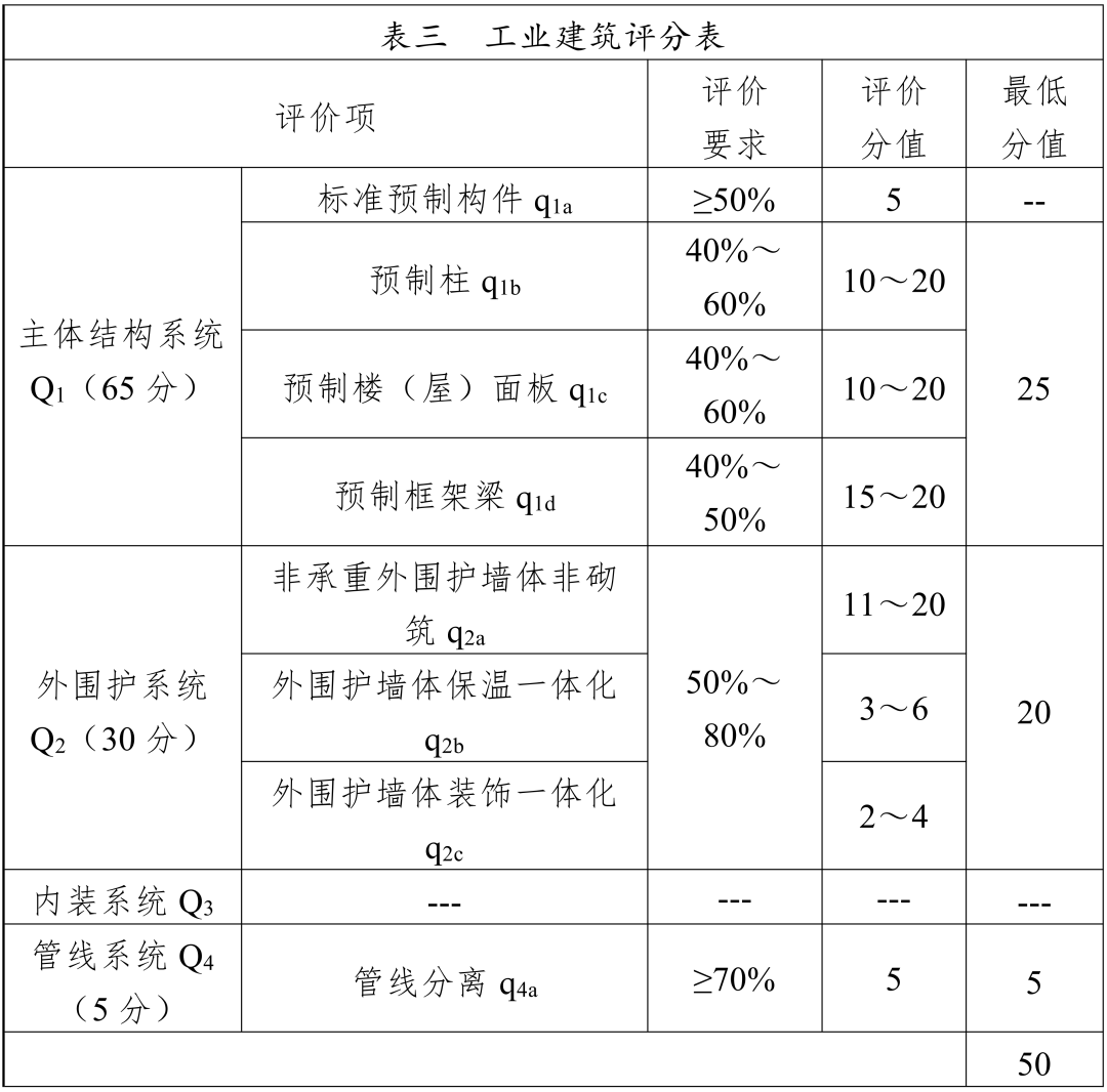 装配式政策|3月10日起执行！《四川省装配式建筑装配率计算细则》修订印发