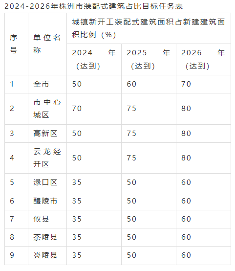 装配式政策|关于印发《株洲市装配式建筑发展提升三年行动实施方案（2024-2026年）》的通知