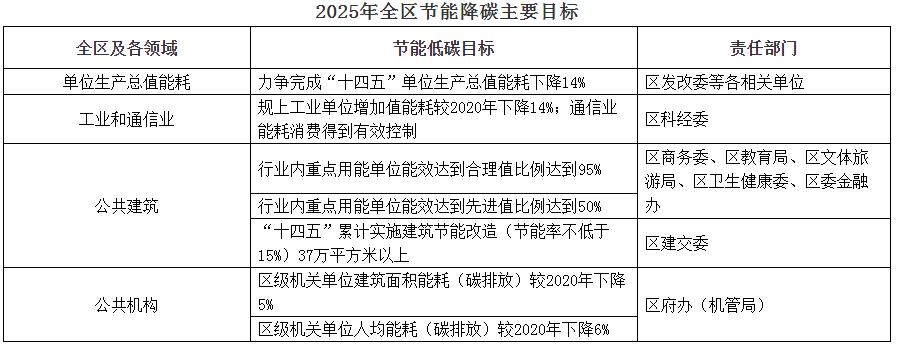 装配式政策|关于印发浦东新区2025年碳达峰碳中和及节能重点工作安排的通知