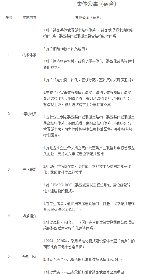 装配式政策|关于印发《株洲市装配式建筑发展提升三年行动实施方案（2024-2026年）》的通知
