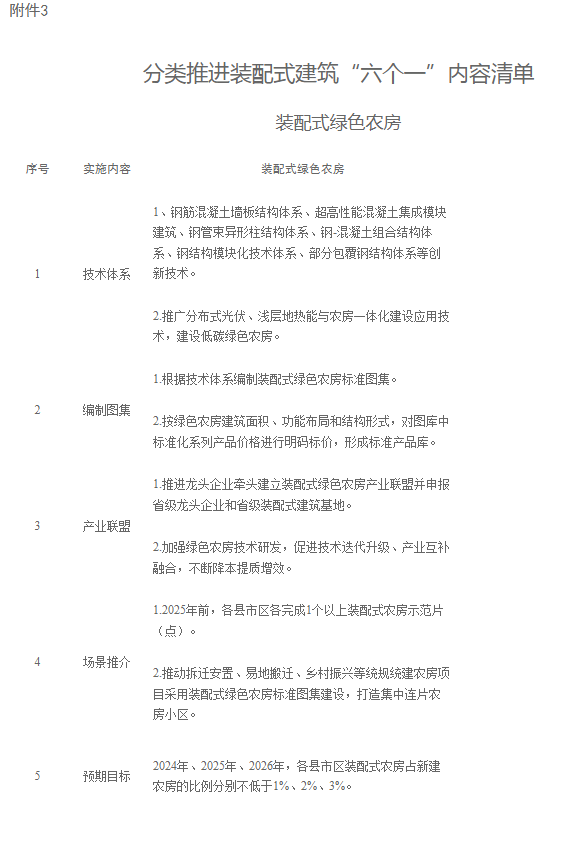 装配式政策|关于印发《株洲市装配式建筑发展提升三年行动实施方案（2024-2026年）》的通知