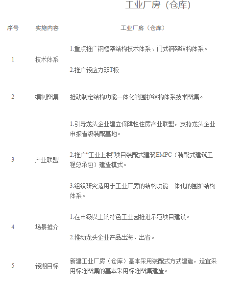 装配式政策|关于印发《株洲市装配式建筑发展提升三年行动实施方案（2024-2026年）》的通知